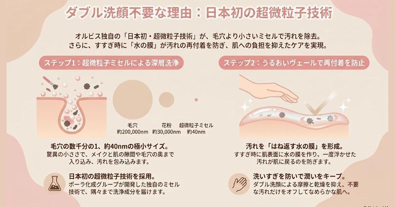 【結論】オルビス ザ クレンジングオイルはダブル洗顔不要で大丈夫