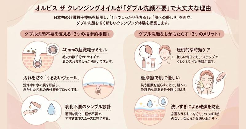 オルビス ザ クレンジングオイルがダブル洗顔不要な理由：日本初の超微粒子技術