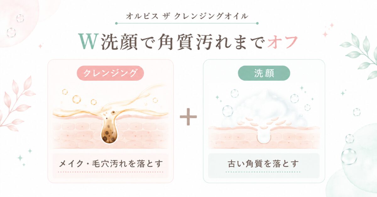 オルビス ザ クレンジングオイルとW洗顔で角質汚れまで落とすイメージ