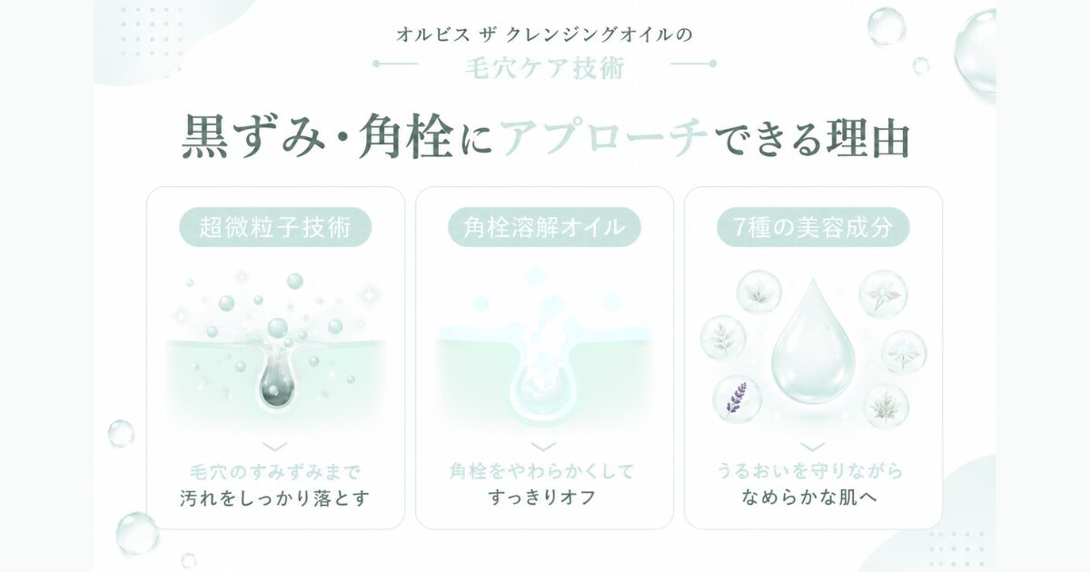 オルビス ザ クレンジングオイルが毛穴にアプローチできる成分と技術のイメージ