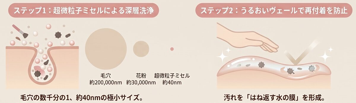 オルビス ザ クレンジングオイルの超微粒子ミセル技術と毛穴洗浄のステップ解説
